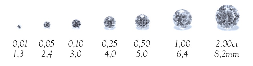 Storlekar på diamanter i carat